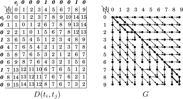 Figure 1 for Propagation Graph Estimation by Pairwise Alignment of Time Series Observation Sequences