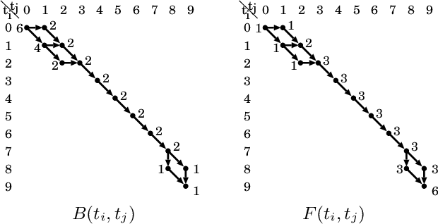 Figure 3 for Propagation Graph Estimation by Pairwise Alignment of Time Series Observation Sequences