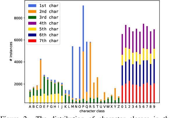 Figure 3 for On the Cross-dataset Generalization in License Plate Recognition