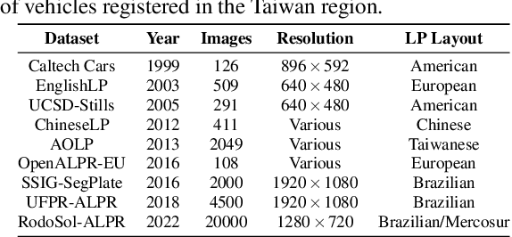 Figure 4 for On the Cross-dataset Generalization in License Plate Recognition