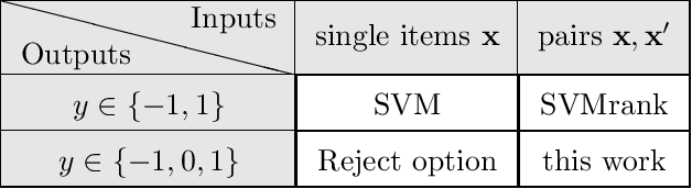 Figure 1 for Support vector comparison machines