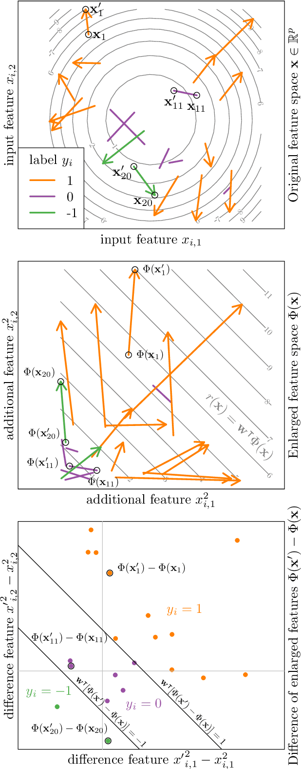 Figure 2 for Support vector comparison machines