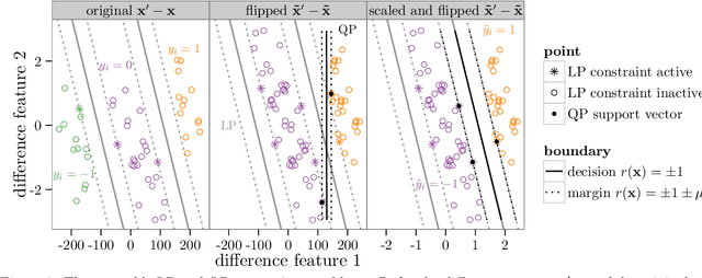 Figure 3 for Support vector comparison machines
