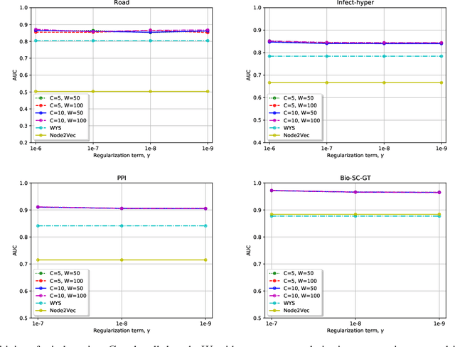Figure 4 for Learning Representations using Spectral-Biased Random Walks on Graphs