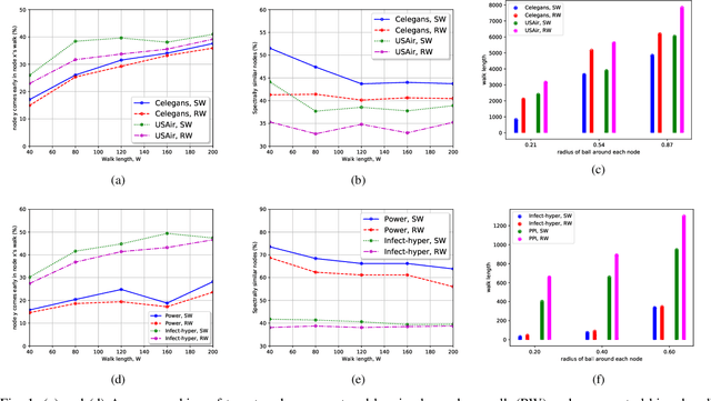 Figure 1 for Learning Representations using Spectral-Biased Random Walks on Graphs