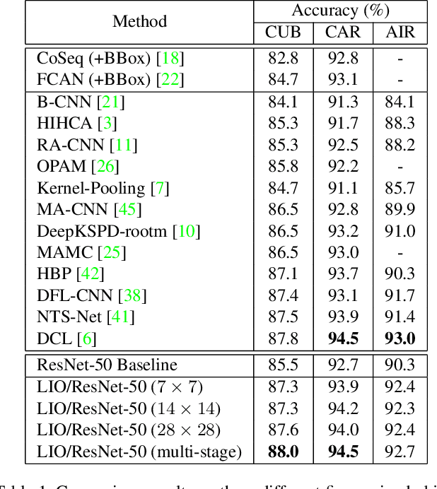 Figure 2 for Look-into-Object: Self-supervised Structure Modeling for Object Recognition