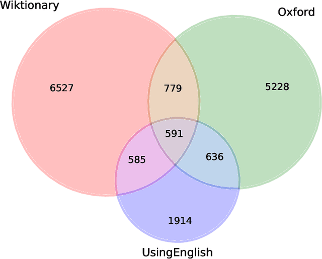 Figure 2 for Casting a Wide Net: Robust Extraction of Potentially Idiomatic Expressions