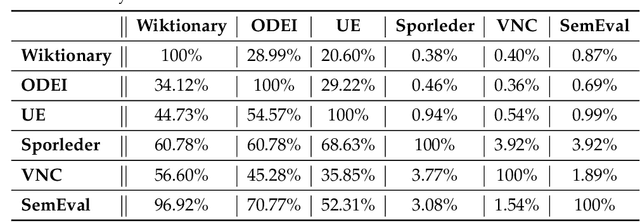 Figure 3 for Casting a Wide Net: Robust Extraction of Potentially Idiomatic Expressions