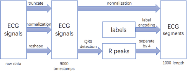 Figure 3 for Atrial Fibrillation Detection and ECG Classification based on CNN-BiLSTM