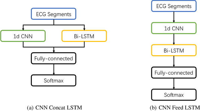 Figure 4 for Atrial Fibrillation Detection and ECG Classification based on CNN-BiLSTM