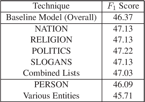 Figure 2 for DUTH at SemEval-2020 Task 11: BERT with Entity Mapping for Propaganda Classification