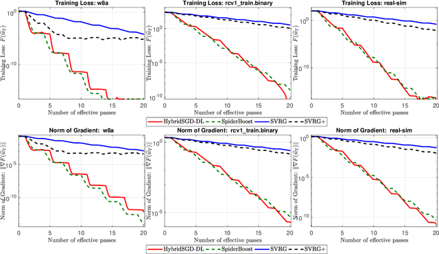 Figure 3 for Hybrid Stochastic Gradient Descent Algorithms for Stochastic Nonconvex Optimization