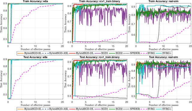 Figure 4 for Hybrid Stochastic Gradient Descent Algorithms for Stochastic Nonconvex Optimization