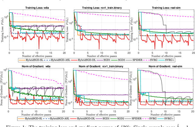 Figure 1 for Hybrid Stochastic Gradient Descent Algorithms for Stochastic Nonconvex Optimization