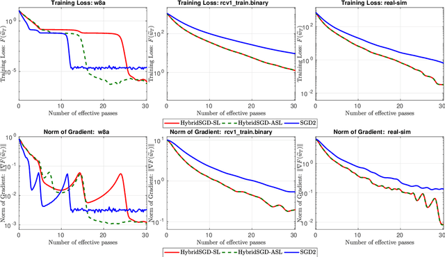 Figure 2 for Hybrid Stochastic Gradient Descent Algorithms for Stochastic Nonconvex Optimization