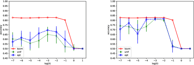 Figure 1 for But How Does It Work in Theory? Linear SVM with Random Features