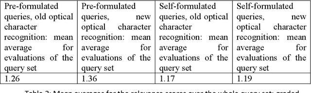 Figure 3 for Optical character recognition quality affects perceived usefulness of historical newspaper clippings