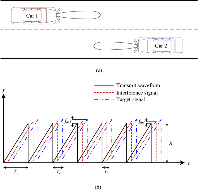 Figure 1 for Waveform Design for Mutual Interference Mitigation in Automotive Radar