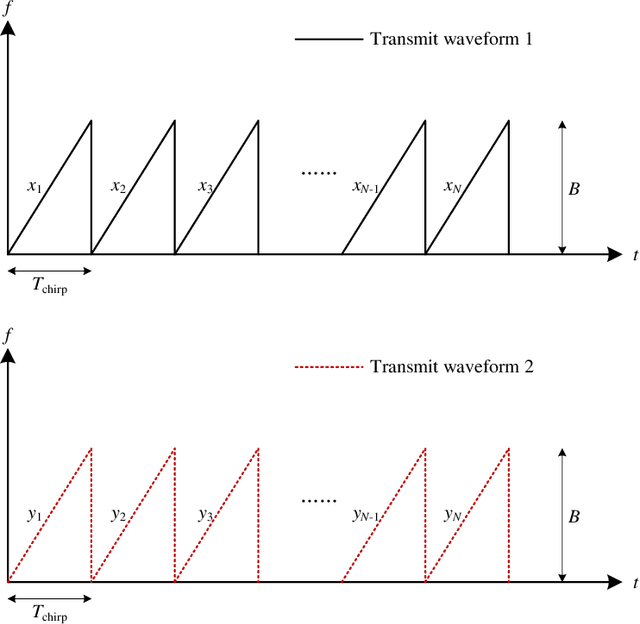 Figure 2 for Waveform Design for Mutual Interference Mitigation in Automotive Radar