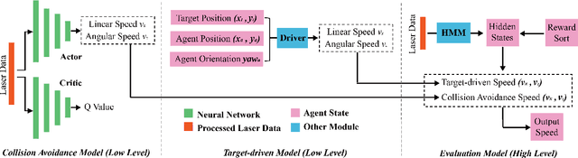 Figure 2 for Hierarchical Reinforcement Learning Framework towards Multi-agent Navigation