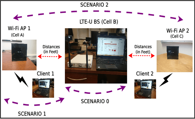 Figure 2 for Machine Learning based detection of multiple Wi-Fi BSSs for LTE-U CSAT