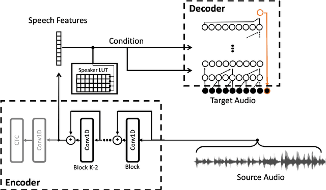 Figure 1 for TTS Skins: Speaker Conversion via ASR