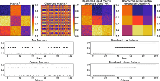 Figure 4 for Deep Two-Way Matrix Reordering for Relational Data Analysis