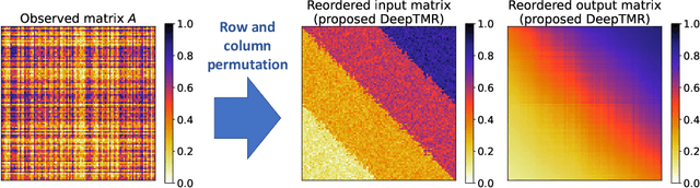 Figure 1 for Deep Two-Way Matrix Reordering for Relational Data Analysis