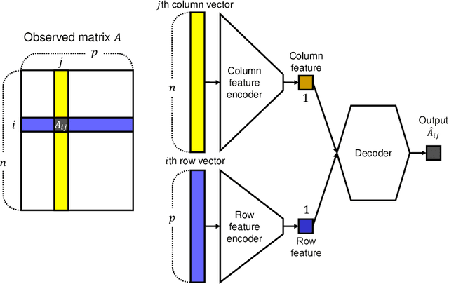 Figure 3 for Deep Two-Way Matrix Reordering for Relational Data Analysis