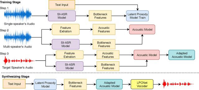 Figure 1 for a novel cross-lingual voice cloning approach with a few text-free samples