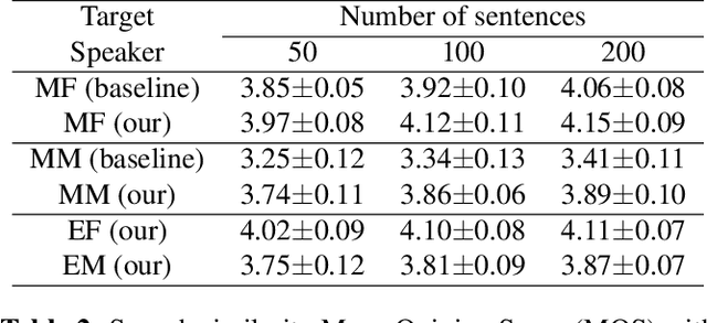 Figure 3 for a novel cross-lingual voice cloning approach with a few text-free samples