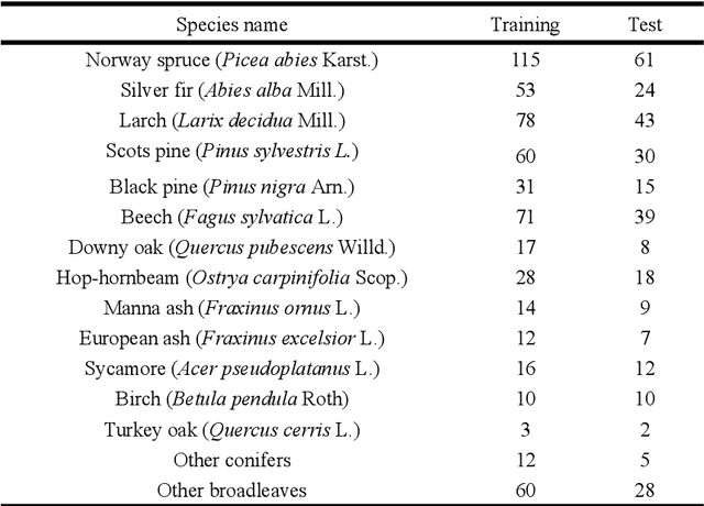 Figure 2 for Hyperspectral and LiDAR data for the prediction via machine learning of tree species, volume and biomass: a possible contribution for updating forest management plans