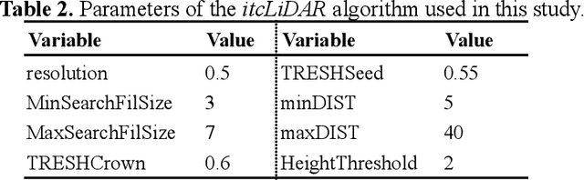 Figure 3 for Hyperspectral and LiDAR data for the prediction via machine learning of tree species, volume and biomass: a possible contribution for updating forest management plans