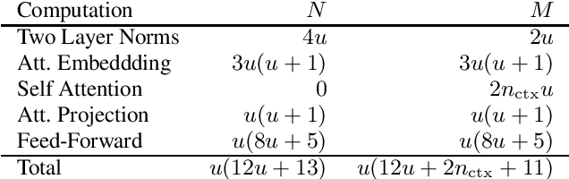 Figure 3 for Scaling Laws for Acoustic Models