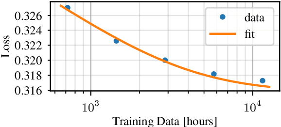 Figure 4 for Scaling Laws for Acoustic Models