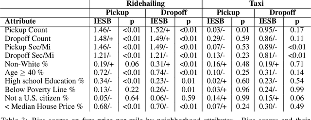 Figure 4 for Iterative Effect-Size Bias in Ridehailing: Measuring Social Bias in Dynamic Pricing of 100 Million Rides