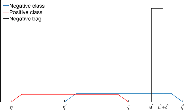 Figure 2 for A bag-to-class divergence approach to multiple-instance learning