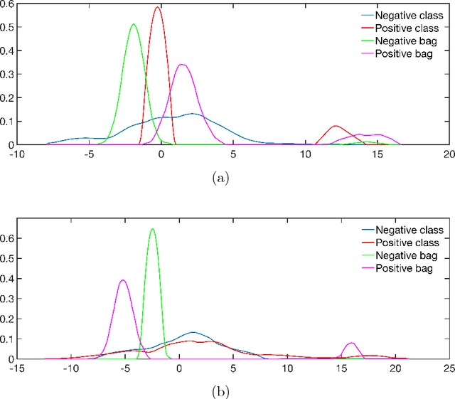 Figure 4 for A bag-to-class divergence approach to multiple-instance learning