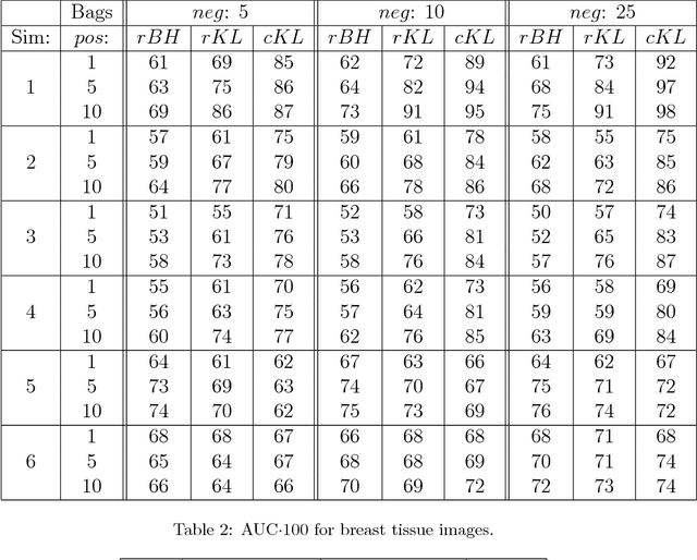 Figure 3 for A bag-to-class divergence approach to multiple-instance learning