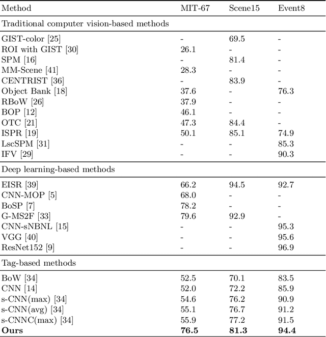 Figure 4 for Tag-based Semantic Features for Scene Image Classification