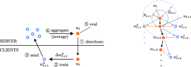 Figure 1 for FedNNNN: Norm-Normalized Neural Network Aggregation for Fast and Accurate Federated Learning