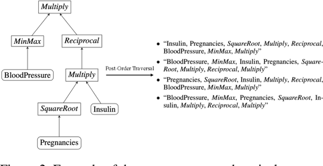 Figure 3 for DIFER: Differentiable Automated Feature Engineering