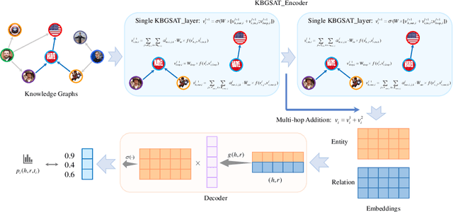 Figure 3 for Semi-supervised Training for Knowledge Base Graph Self-attention Networks on Link Prediction