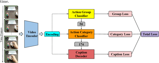 Figure 3 for Hierarchical Video Understanding