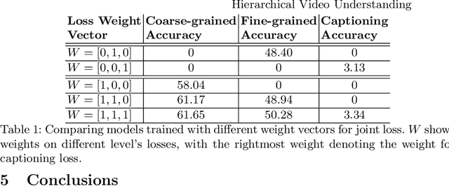 Figure 2 for Hierarchical Video Understanding