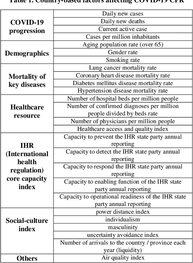 Figure 2 for MFL_COVID19: Quantifying Country-based Factors affecting Case Fatality Rate in Early Phase of COVID-19 Epidemic via Regularised Multi-task Feature Learning