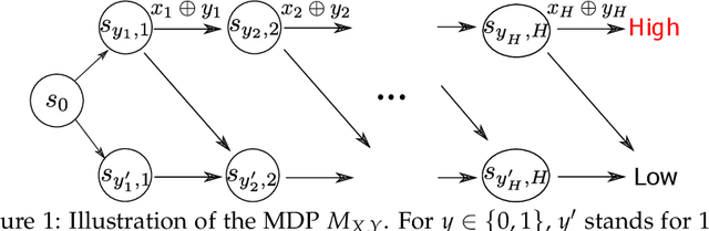 Figure 1 for Provably Efficient Online Agnostic Learning in Markov Games