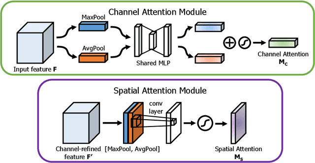 Figure 3 for CBAM: Convolutional Block Attention Module