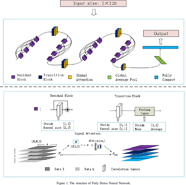 Figure 1 for Fully Dense Neural Network for the Automatic Modulation Recognition