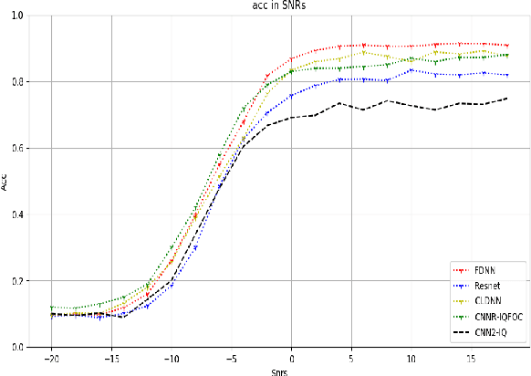 Figure 4 for Fully Dense Neural Network for the Automatic Modulation Recognition